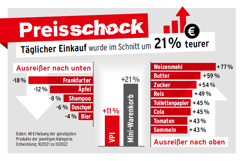 Grafik Einkauf wurde empfindlich teurer